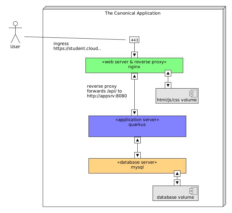 02 architecture canonical appl