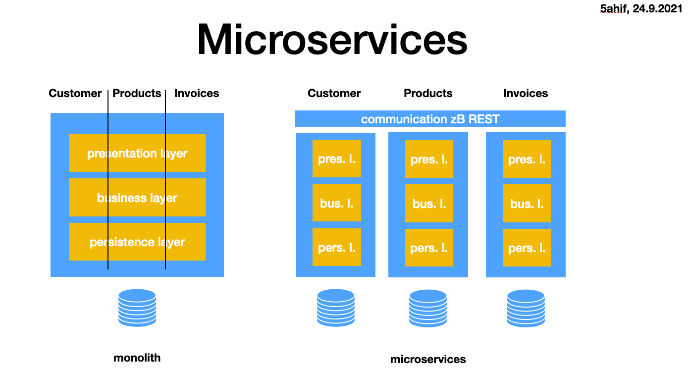 microservices vs monolith